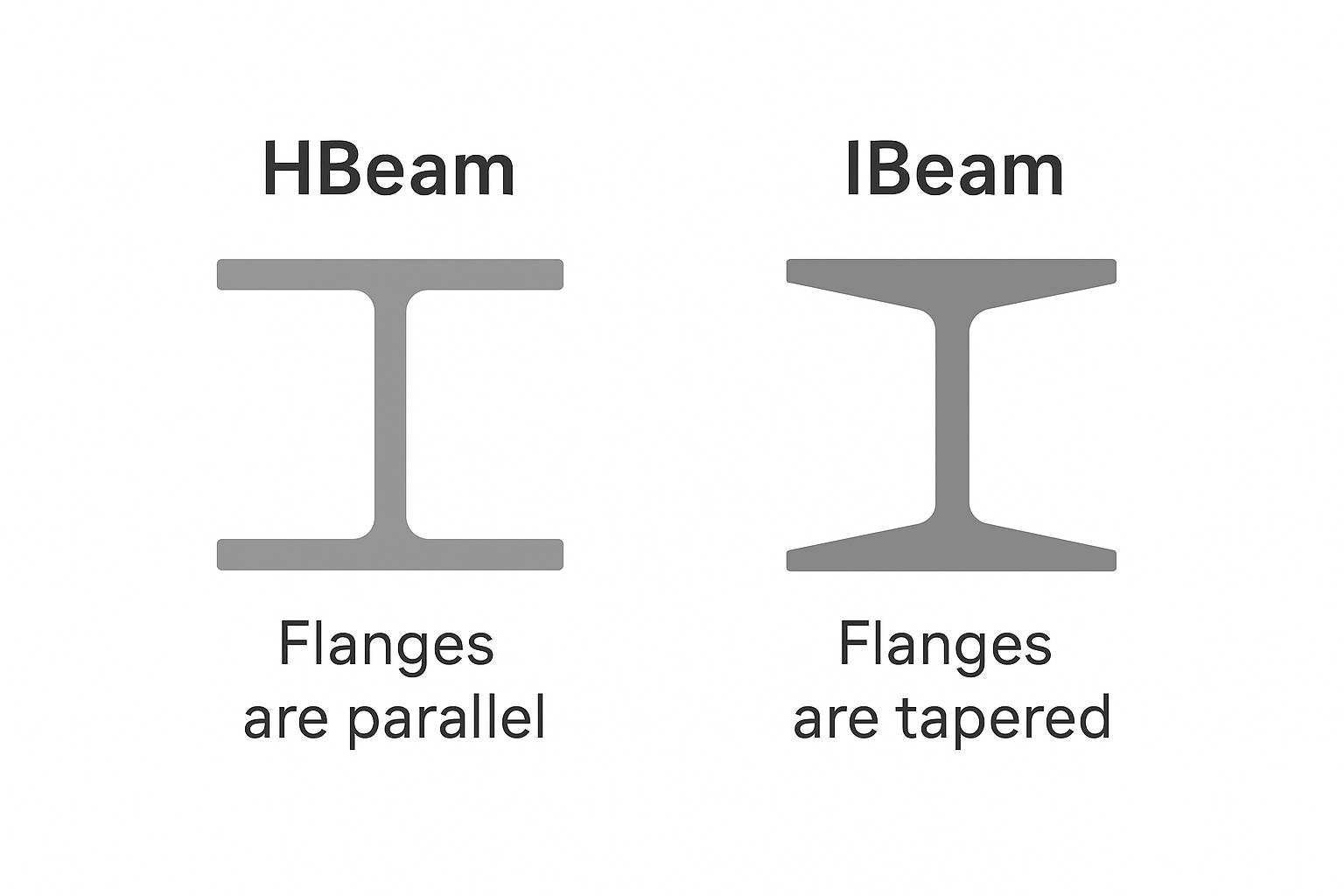H Beam vs I Beam: Key Differences Explained