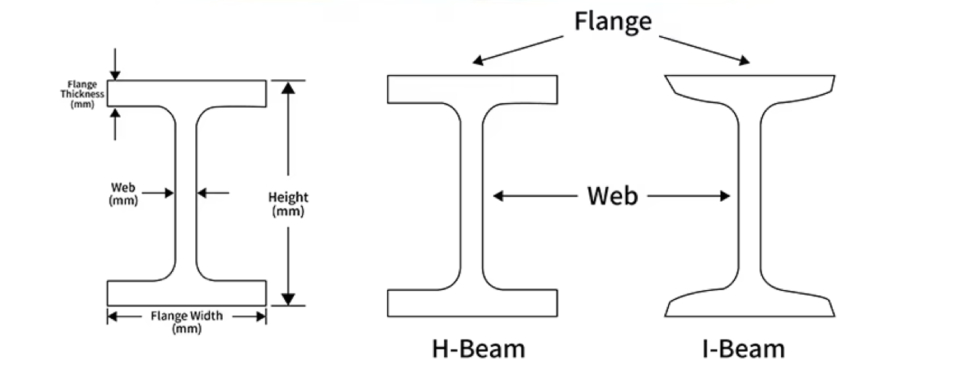 I Beam vs H Beam