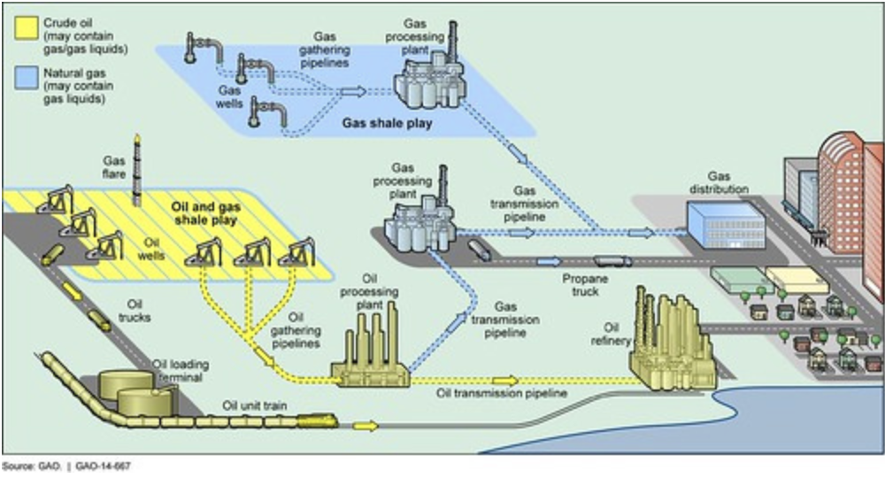 Petroleum Pipe Process